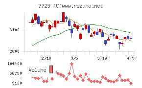 愛知時計電機チャート