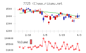 インターアクションチャート