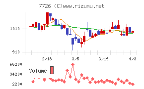 黒田精工チャート