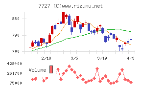 オーバルチャート