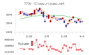 マニーチャート