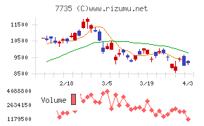 ＳＣＲＥＥＮホールディングスチャート