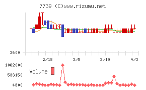 キヤノン電子チャート