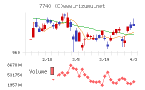 タムロンチャート