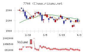 ノーリツ鋼機チャート