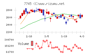 Ａ＆Ｄホロンホールディングスチャート