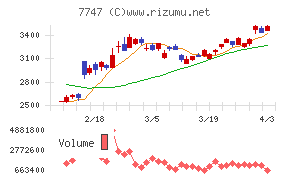 朝日インテックチャート
