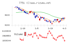 キヤノンチャート