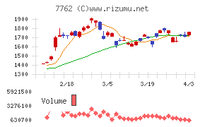 シチズン時計チャート