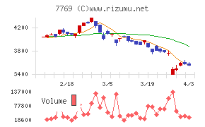 リズムチャート