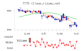 大研医器チャート