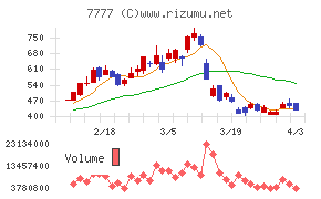 スリー・ディー・マトリックスチャート