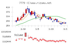ＣＹＢＥＲＤＹＮＥチャート
