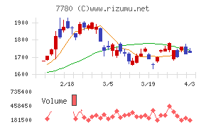 メニコンチャート