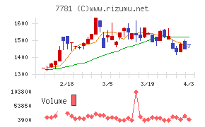 平山ホールディングスチャート