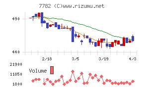 シンシアチャート