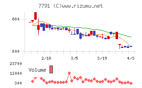 ドリームベッドチャート