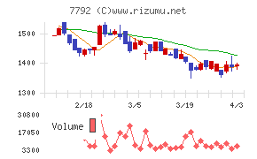 コラントッテチャート