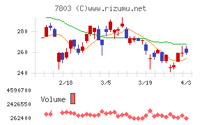 ブシロードチャート