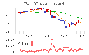 ビーアンドピーチャート