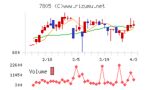 プリントネットチャート