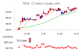 ＭＴＧチャート