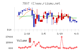幸和製作所チャート