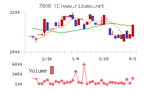 シー・エス・ランバーチャート