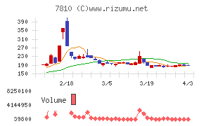 クロスフォーチャート