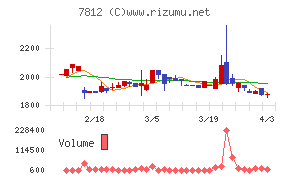 クレステックチャート