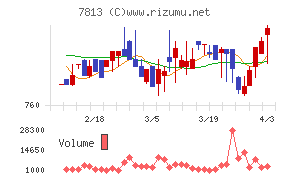 プラッツチャート
