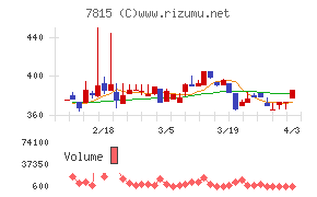 東京ボード工業チャート