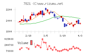 前田工繊チャート