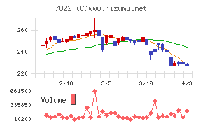 永大産業チャート