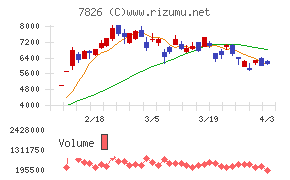 フルヤ金属チャート