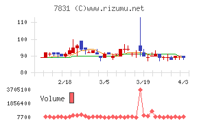 ウイルコホールディングスチャート