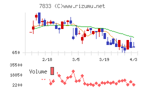 アイフィスジャパンチャート