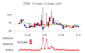 アビックスチャート