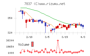 アールシーコアチャート