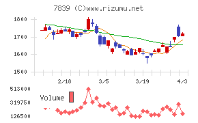ＳＨＯＥＩチャート