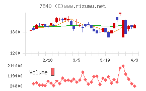 フランスベッドホールディングスチャート