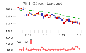 遠藤製作所チャート