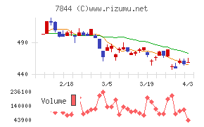 マーベラスチャート