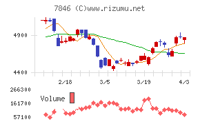 パイロットコーポレーションチャート