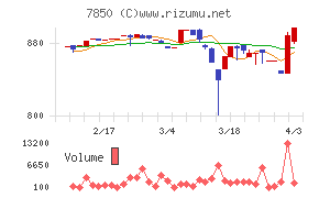 総合商研チャート