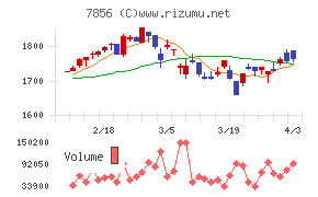 萩原工業チャート
