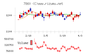 エイベックスチャート