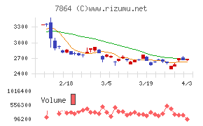 フジシールインターナショナルチャート
