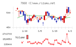 広済堂ホールディングスチャート