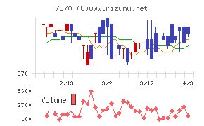 福島印刷チャート